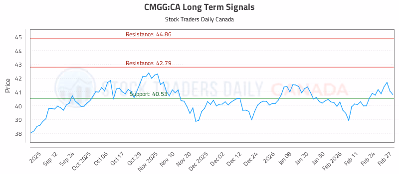 Stock Chart for CMGG:CA