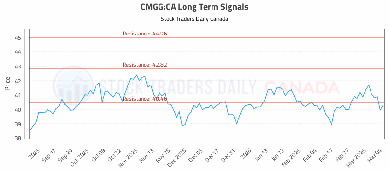 Stock Chart for CMGG:CA