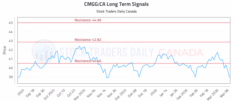 Stock Chart for CMGG:CA