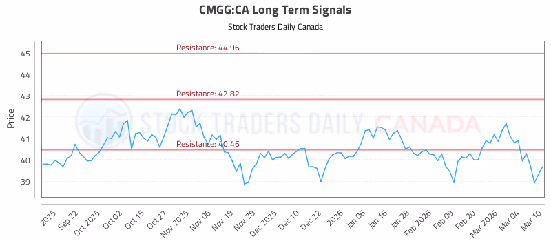 Stock Chart for CMGG:CA