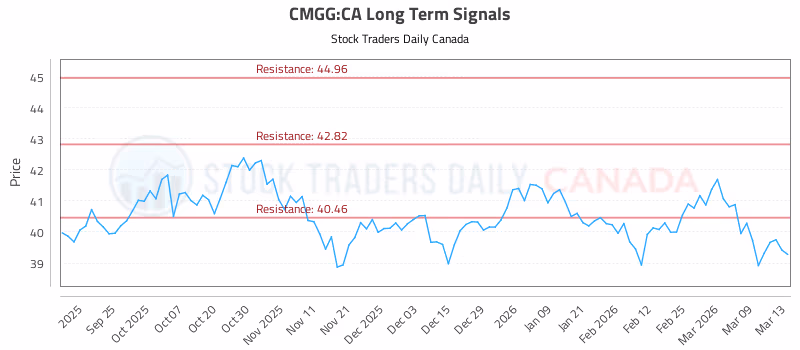 Stock Chart for CMGG:CA