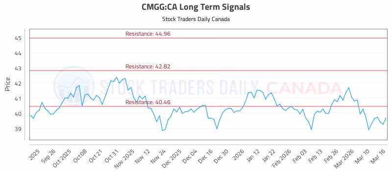 Stock Chart for CMGG:CA