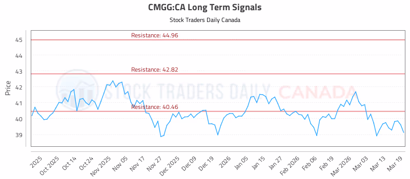 Stock Chart for CMGG:CA
