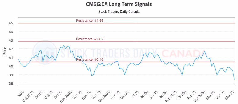 Stock Chart for CMGG:CA