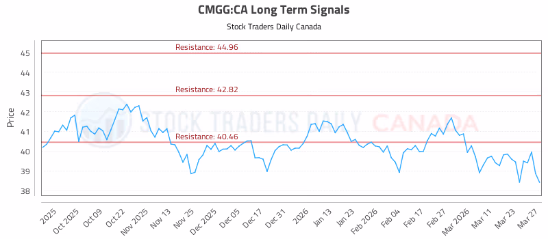 Stock Chart for CMGG:CA