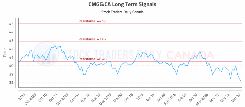 Stock Chart for CMGG:CA