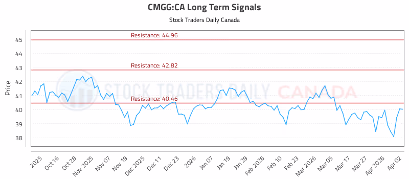 Stock Chart for CMGG:CA