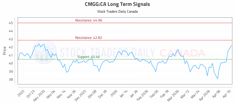 Stock Chart for CMGG:CA