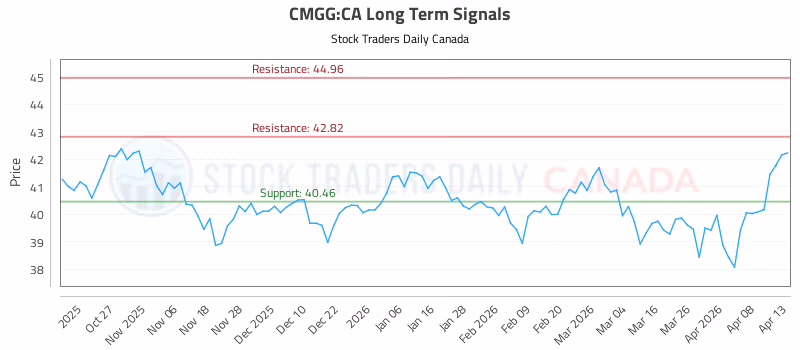 Stock Chart for CMGG:CA