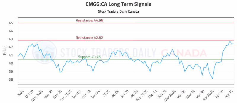 Stock Chart for CMGG:CA