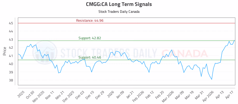 Stock Chart for CMGG:CA