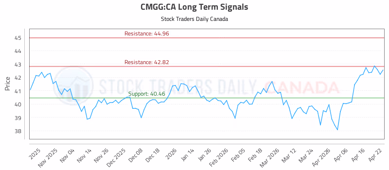 Stock Chart for CMGG:CA