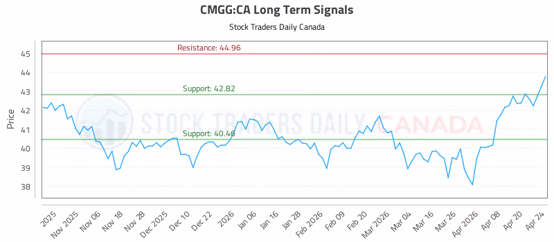 Stock Chart for CMGG:CA