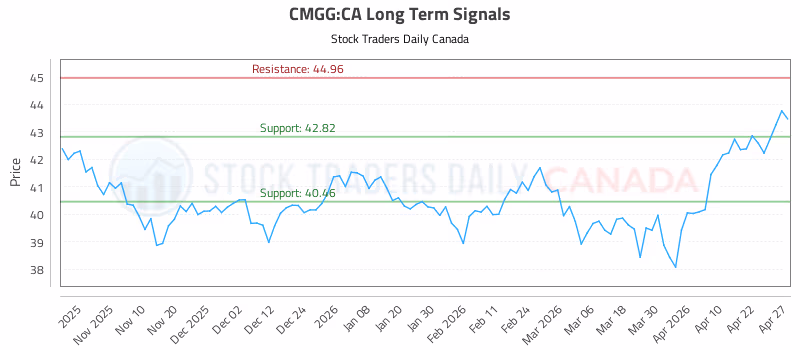 Stock Chart for CMGG:CA