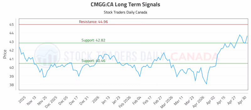 Stock Chart for CMGG:CA
