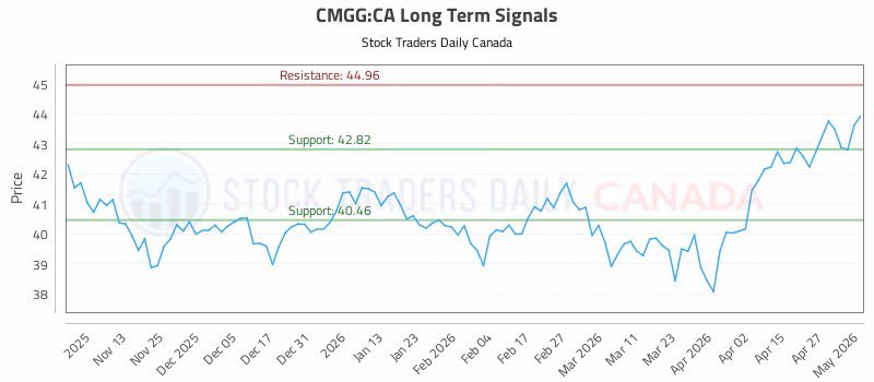 Stock Chart for CMGG:CA