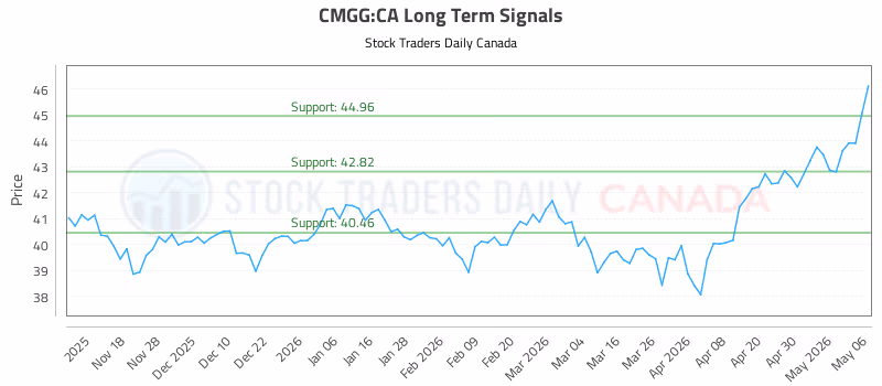 Stock Chart for CMGG:CA