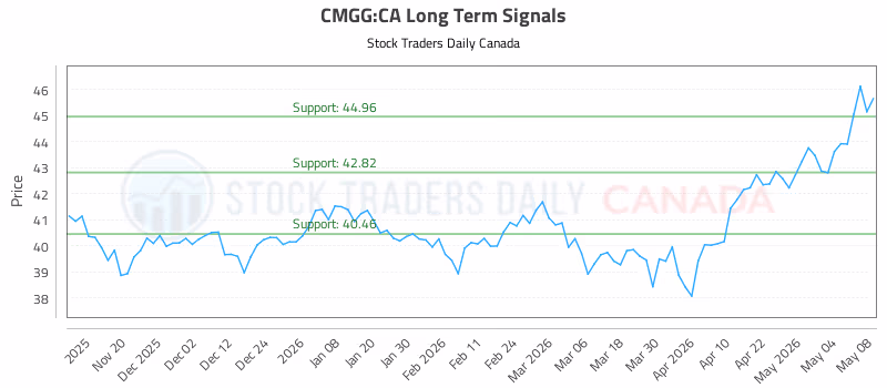 Stock Chart for CMGG:CA