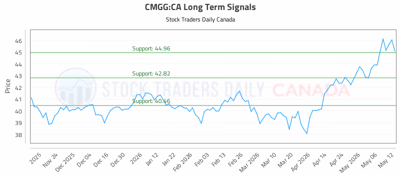 Stock Chart for CMGG:CA