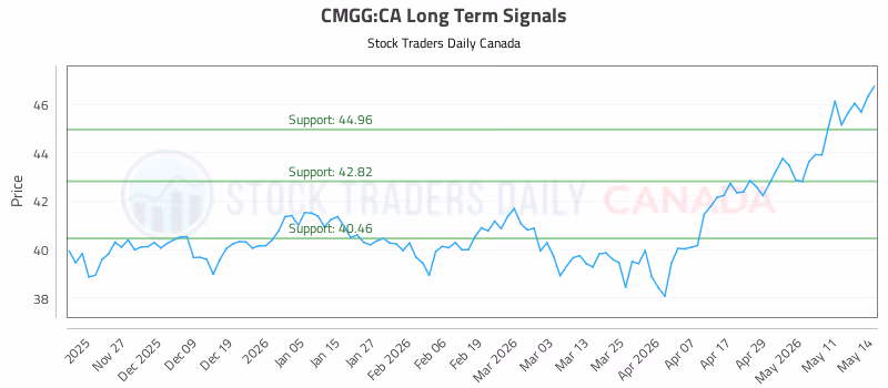 Stock Chart for CMGG:CA