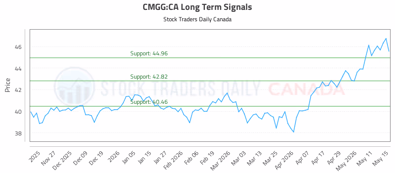 Stock Chart for CMGG:CA