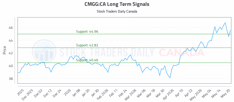 Stock Chart for CMGG:CA