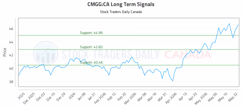 Stock Chart for CMGG:CA