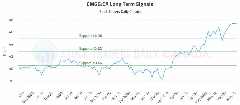 Stock Chart for CMGG:CA