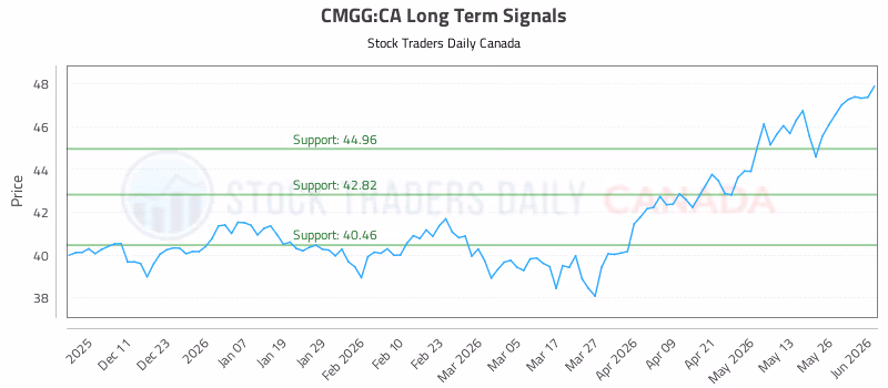 Stock Chart for CMGG:CA