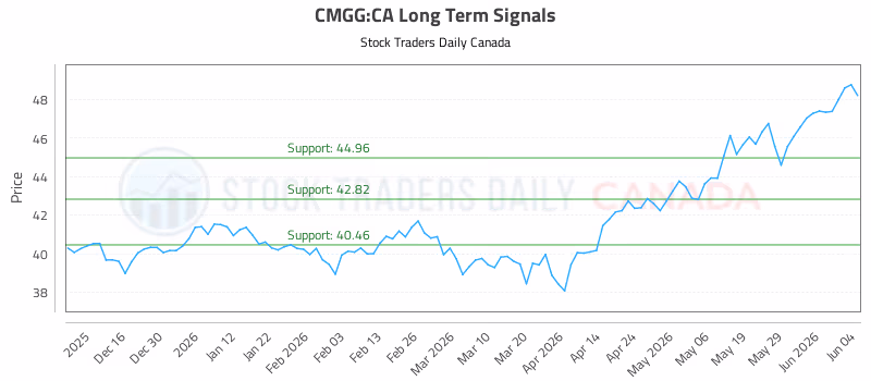 Stock Chart for CMGG:CA