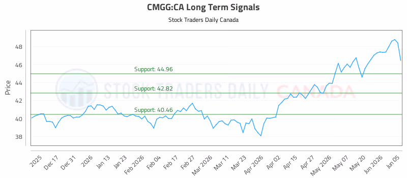 Stock Chart for CMGG:CA