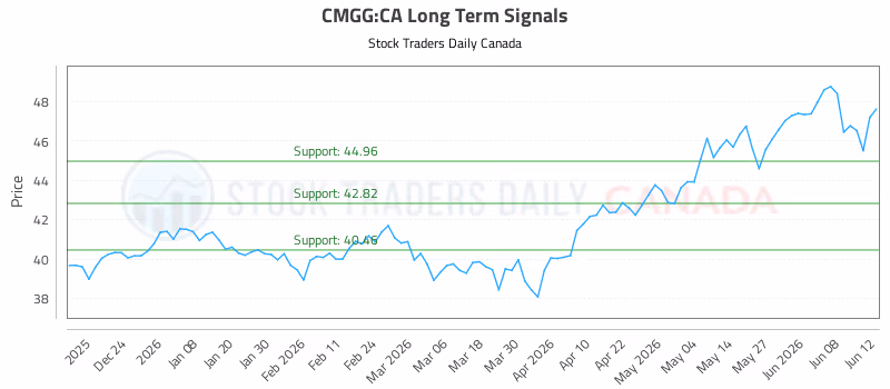 Stock Chart for CMGG:CA