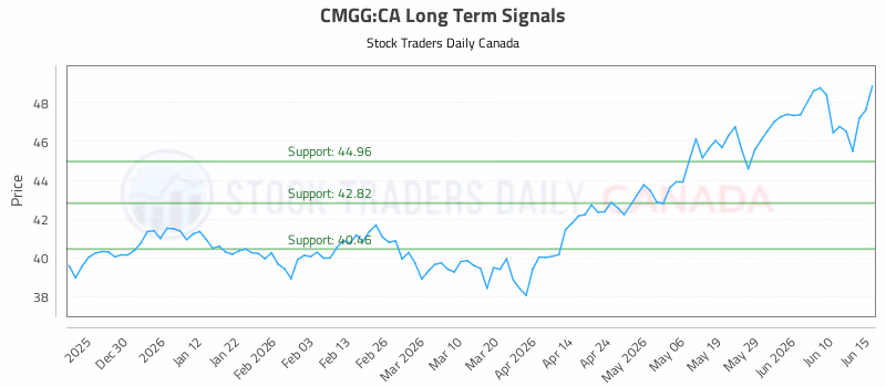 Stock Chart for CMGG:CA