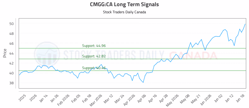 Stock Chart for CMGG:CA