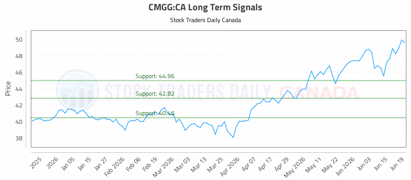 Stock Chart for CMGG:CA