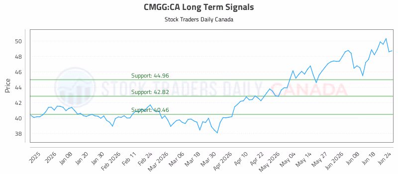 Stock Chart for CMGG:CA