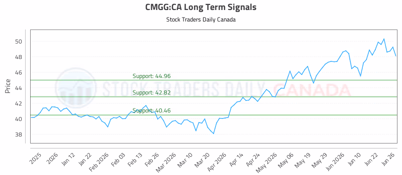 Stock Chart for CMGG:CA