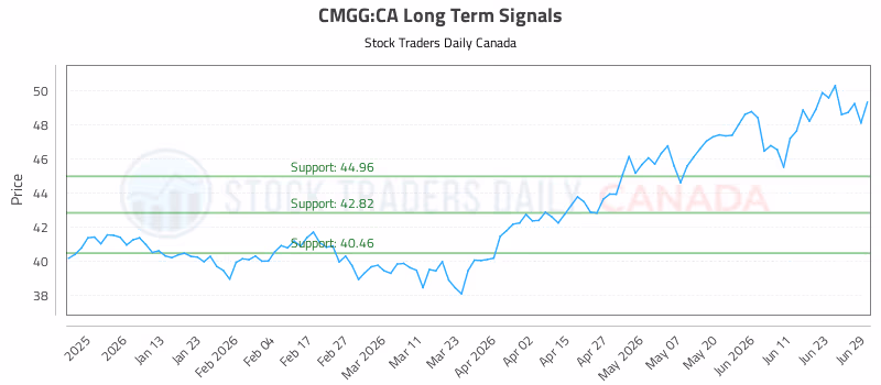 Stock Chart for CMGG:CA