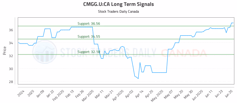 Stock Chart for CMGG.U:CA
