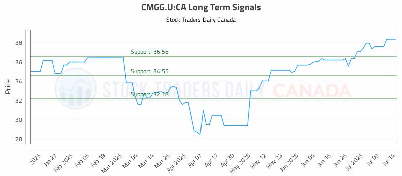 Stock Chart for CMGG.U:CA