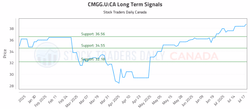 Stock Chart for CMGG.U:CA