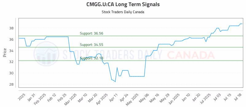 Stock Chart for CMGG.U:CA