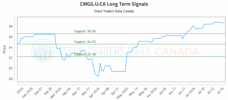 Stock Chart for CMGG.U:CA