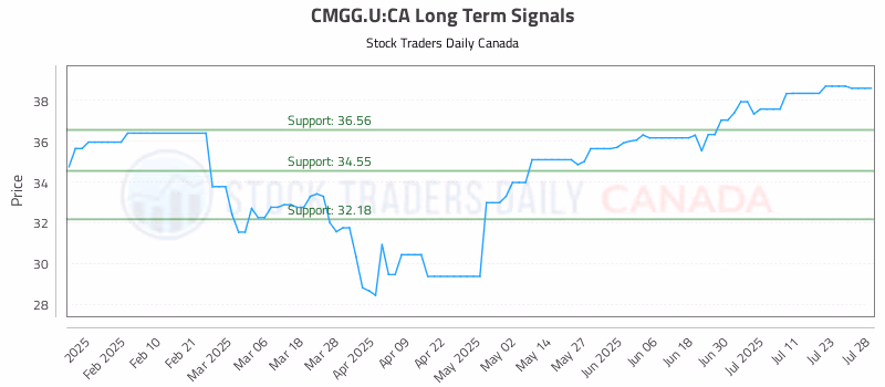 Stock Chart for CMGG.U:CA