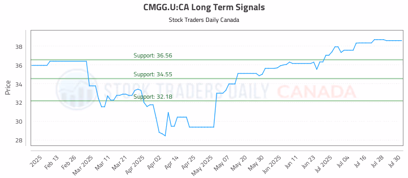 Stock Chart for CMGG.U:CA