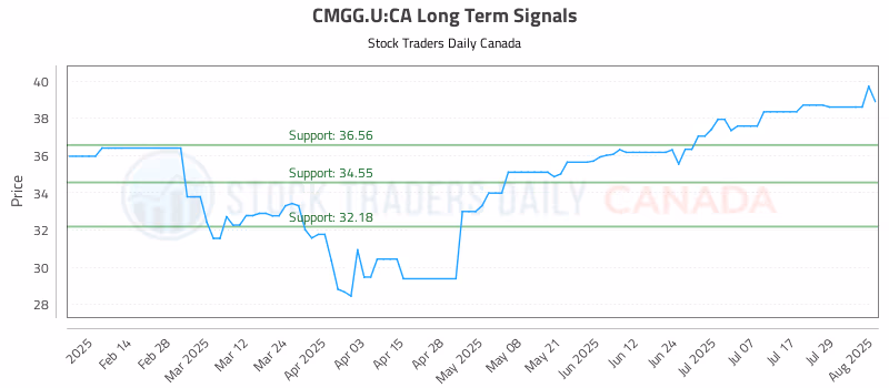 Stock Chart for CMGG.U:CA