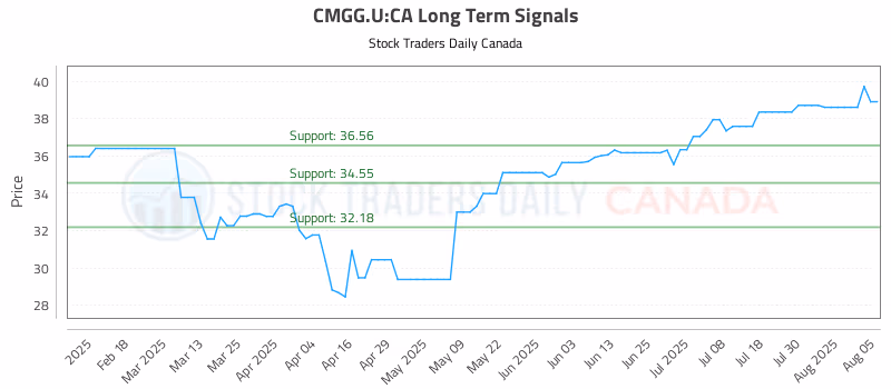 Stock Chart for CMGG.U:CA