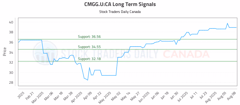 Stock Chart for CMGG.U:CA