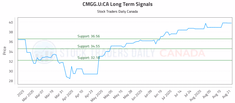 Stock Chart for CMGG.U:CA