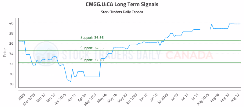 Stock Chart for CMGG.U:CA